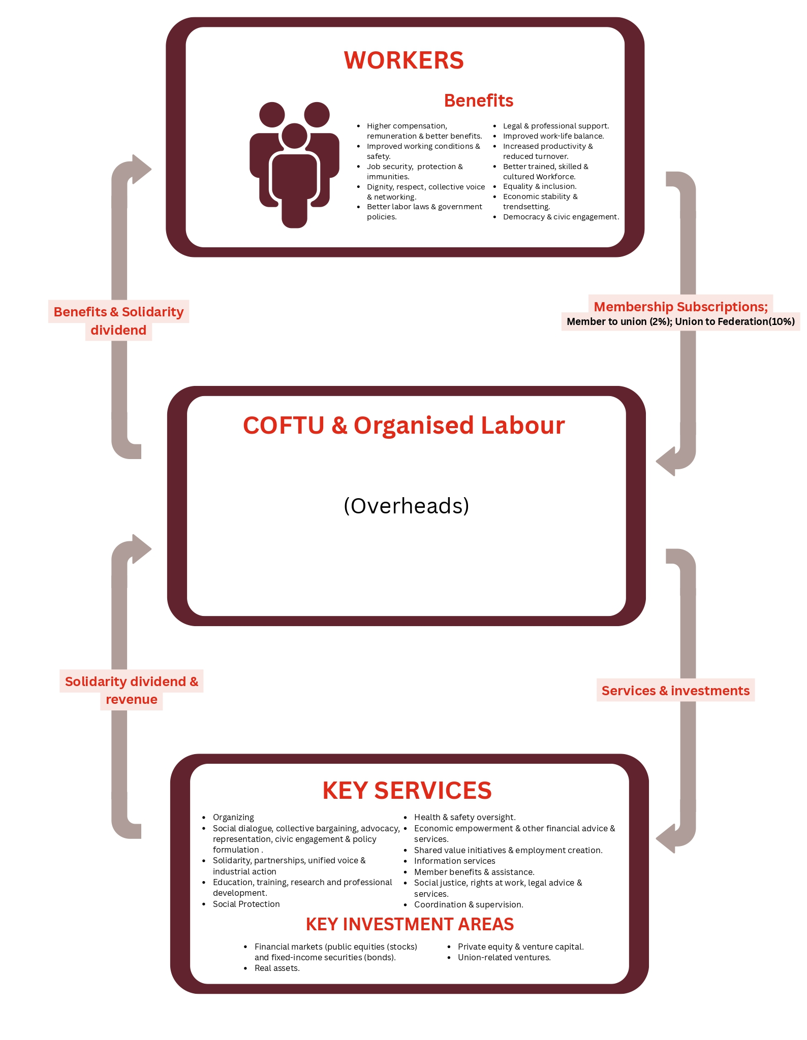COFTU Business Model 